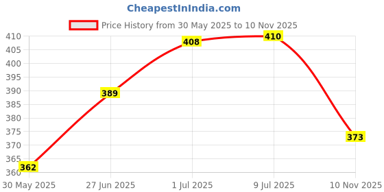 flipkart.com elie india 7 Weekly Pill organizer Tablet storage box for medicine for Travel Home Pill Box elie india Price History Graph from 30 May 2025 to 10 Nov 2025