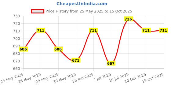 flipkart.com elie india Blind Cane elie india Price History Graph from 25 May 2025 to 15 Oct 2025