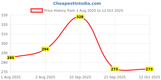 flipkart.com elie india Breathing Nasal Strip Starter Kit (15 Count) Boost Oxygen Intake, Reduce Snoring Manual Nasal Aspirator elie india Price History Graph from 1 Aug 2025 to 11 Oct 2025