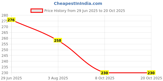 flipkart.com ELIE INDIA Double Chin Lift Mask, Silicon V Line face lifting mask, Chin Reducer for Women Face Shaping Mask Price History Graph from 29 Jun 2025 to 19 Oct 2025