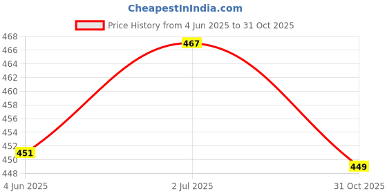 flipkart.com ELIE INDIA Dual side Waterproof PU Desk Mat Mouse Pad for Office & Gaming (45 x 90 cm) Mousepad Price History Graph from 4 Jun 2025 to 31 Oct 2025