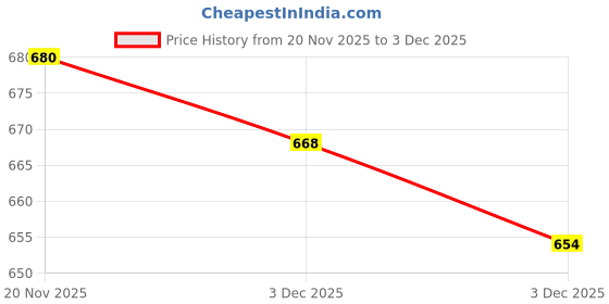 flipkart.com elie india Empty Cutlery Holder Case elie india Price History Graph from 20 Nov 2025 to 3 Dec 2025