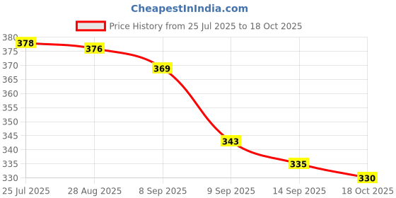 flipkart.com elie india Folding Shelf Brackets - Heavy Duty Metal Collapsible for Bench Table, HingeWall 20 CM Shelf Bracket elie india Price History Graph from 25 Jul 2025 to 18 Oct 2025