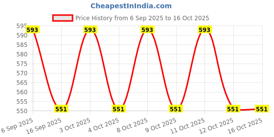 flipkart.com elie india Glass Tea Pot with Steel Infuser Lid Handle Spout Transparent Durable Brew Tea Urn elie india Price History Graph from 6 Sep 2025 to 16 Oct 2025