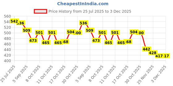 flipkart.com elie india Glass Teapot with Stainless Steel Infuser & Lid | Heat-Resistant Kettle Tea Urn elie india Price History Graph from 25 Jul 2025 to 3 Dec 2025