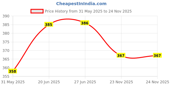 flipkart.com elie india Medicine Cutter for Pills, 3 in 1 Multifunctional Medicine Kit with Sharp Cutter MANUAL PILL CUTTER elie india Price History Graph from 31 May 2025 to 24 Nov 2025