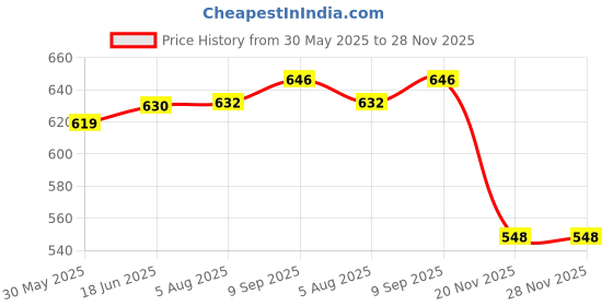 flipkart.com elie india Polyester,Beach Mat Waterproof Sandproof For Adults sized 78'X82' Lightweight Sleeping Bag elie india Price History Graph from 30 May 2025 to 28 Nov 2025