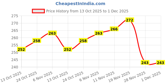 flipkart.com elie india Standard Skateboard Grip Tape elie india Price History Graph from 13 Oct 2025 to 1 Dec 2025