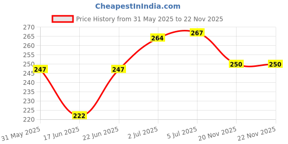 flipkart.com elie india Table Protection Strip Baby Proofing Corner Guards, Baby Proofing Edge Guard elie india Price History Graph from 31 May 2025 to 22 Nov 2025