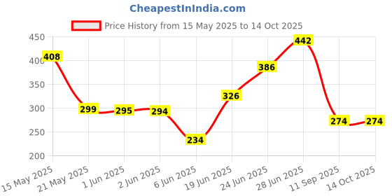 flipkart.com elif kraft Stoneware, Plastic, Glass Decorative Platter elif kraft Price History Graph from 15 May 2025 to 14 Oct 2025