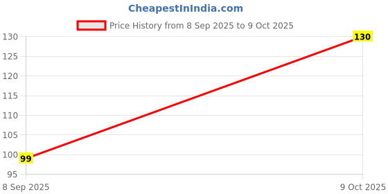 flipkart.com ELIFF “माँ” Hindi Typography Mouse Pad | 229mm x 191mm | Non-Slip Rubber Base | Non Slip Base Mousepad Price History Graph from 8 Sep 2025 to 9 Oct 2025