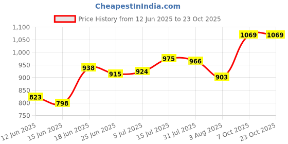 flipkart.com eligent enterprise Blue City kids play tent house for boys and girls (Big Size) eligent enterprise Price History Graph from 12 Jun 2025 to 23 Oct 2025
