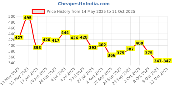 flipkart.com eligent enterprise Dancing Cactus Toy Talking Repeat Bluetech singing Toy 120 songs (Green) eligent enterprise Price History Graph from 14 May 2025 to 10 Oct 2025
