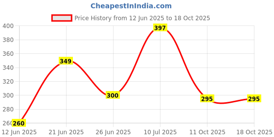 flipkart.com eligent enterprise Toys for kids edcucational pathsala tent house toys for boys and girls eligent enterprise Price History Graph from 12 Jun 2025 to 18 Oct 2025