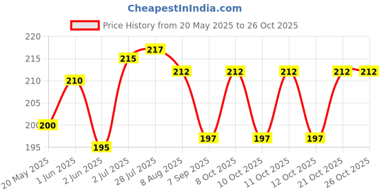 flipkart.com elighteleven Elight Eleven Body Scrubber Belt, Double Side Shower Exfoliating Shower Grab Bar elighteleven Price History Graph from 20 May 2025 to 26 Oct 2025