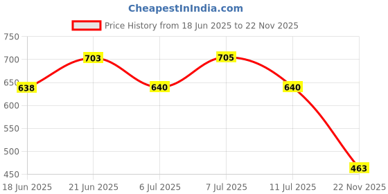 flipkart.com elightway mart 3 Compartment Plastic Drawer For Bed room and other Plastic Wall Shelf elightway mart Price History Graph from 18 Jun 2025 to 22 Nov 2025