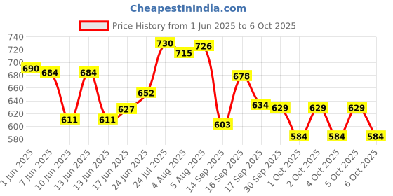 flipkart.com elightway mart 3 Compartments Type Drawer Divider elightway mart Price History Graph from 1 Jun 2025 to 6 Oct 2025