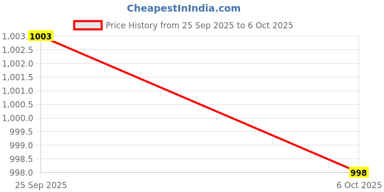 flipkart.com elightway mart 6 Compartments Type Drawer Divider elightway mart Price History Graph from 25 Sep 2025 to 6 Oct 2025