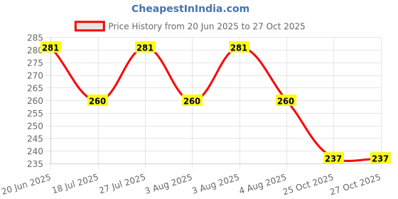 flipkart.com ELIGHTWAY MART Digital Kitchen Weighing Scale Machine Multipurpose Electronic Weight Scale Weighing Scale Price History Graph from 20 Jun 2025 to 26 Oct 2025