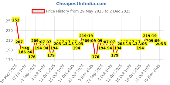 flipkart.com elightway mart Multipurpose Wall Mount Self-Adhesive Plastic Storage Rack Plastic Wall Shelf elightway mart Price History Graph from 29 May 2025 to 2 Dec 2025