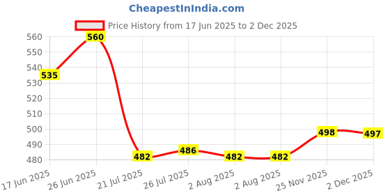flipkart.com elightway mart Spice Set Plastic elightway mart Price History Graph from 17 Jun 2025 to 2 Dec 2025