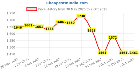 flipkart.com elimo AAdhaar Uidai Approved USB GPS Receiver: EGPS-1 GPS Device elimo Price History Graph from 30 May 2025 to 6 Oct 2025