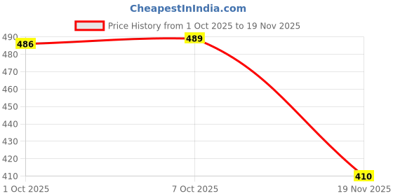 flipkart.com elinor 1000 ml Steel Bottle elinor Price History Graph from 1 Oct 2025 to 19 Nov 2025