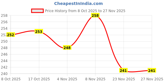 flipkart.com elinor 1000 ml Steel Bottle elinor Price History Graph from 8 Oct 2025 to 27 Nov 2025