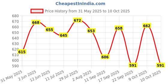 flipkart.com elinor Amazing Smart Easy To Clean Floor Magic Bucket 2 Absorbers,Wet and Dry Mop Set elinor Price History Graph from 31 May 2025 to 9 Oct 2025