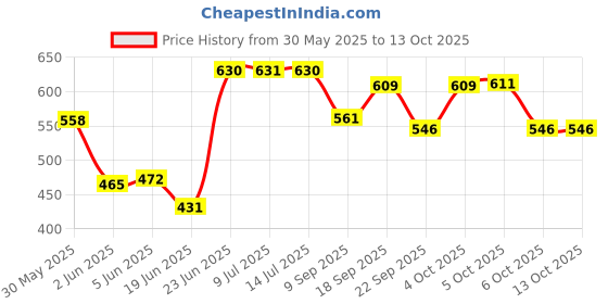 flipkart.com elinor GREEN DELIGHT PLASTIC HANDLE MOP SET Mop Set elinor Price History Graph from 30 May 2025 to 12 Oct 2025