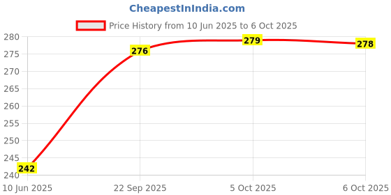 flipkart.com elinor IN GREY COLOR WITH PEDAL IN UNBREAKABLE PLASTIC MATERIAL Plastic Dustbin elinor Price History Graph from 10 Jun 2025 to 6 Oct 2025