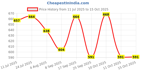 flipkart.com elinor MOP SET FLOOR CLEANING COMES WITH 2 MICROFIBER REFILL AND MOP STICK AND 2 REFILL Mop Set elinor Price History Graph from 11 Jul 2025 to 15 Oct 2025