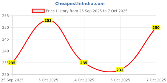 flipkart.com elinor STAINLESS STEEL FRIDGE BOTTLE IN RED COLOR WITH DORI CAP FOR DAILY USE. 1000 ml Bottle elinor Price History Graph from 25 Sep 2025 to 6 Oct 2025