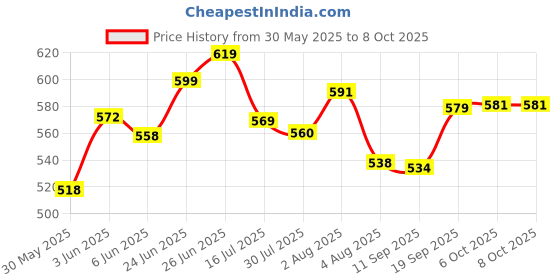 flipkart.com elinor TOTALLY NEW DESIGN AND COLOR IN MOP SET AND COMES WITH 2 MICROFIBER REFILLS Mop Set elinor Price History Graph from 30 May 2025 to 8 Oct 2025