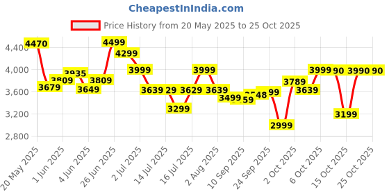 flipkart.com havells Elio 5 Star 1200 3 Blade Ceiling Fan havells Price History Graph from 20 May 2025 to 24 Oct 2025