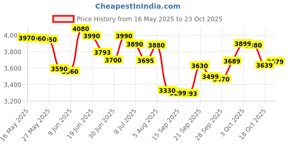 flipkart.com havells Elio 5 Star 1200 3 Blade Ceiling Fan havells Price History Graph from 16 May 2025 to 23 Oct 2025