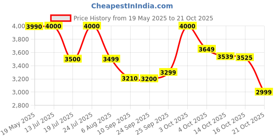 flipkart.com havells Elio 5 Star 1200 3 Blade Ceiling Fan havells Price History Graph from 19 May 2025 to 21 Oct 2025