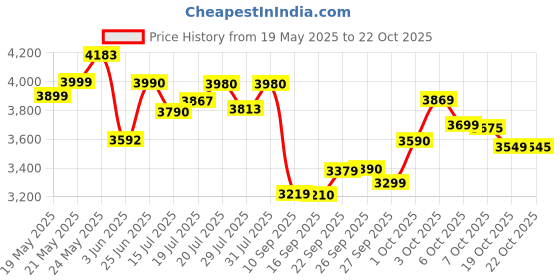 flipkart.com havells Elio 5 Star 1200 3 Blade Ceiling Fan havells Price History Graph from 19 May 2025 to 22 Oct 2025