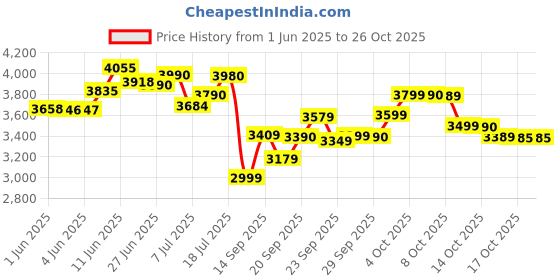 flipkart.com havells Elio 5 Star 1200 3 Blade Ceiling Fan havells Price History Graph from 1 Jun 2025 to 25 Oct 2025