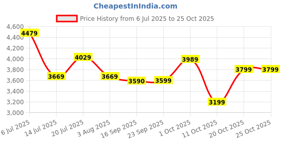 flipkart.com havells Elio 5 Star 1200 3 Blade Ceiling Fan havells Price History Graph from 6 Jul 2025 to 20 Oct 2025
