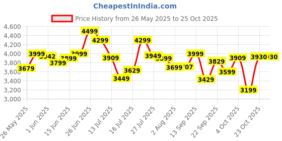 flipkart.com havells Elio 5 Star 1200 3 Blade Ceiling Fan havells Price History Graph from 26 May 2025 to 24 Oct 2025