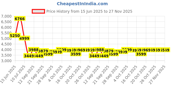 flipkart.com havells Elio 5 Star 1200 3 Blade Ceiling Fan havells Price History Graph from 15 Jun 2025 to 27 Nov 2025