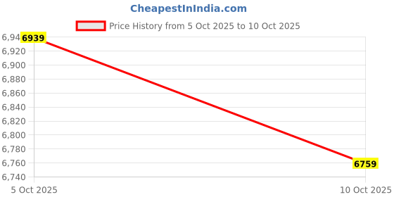 flipkart.com havells Elio with 2 Year Warranty 1200 mm Ceiling Fan havells Price History Graph from 5 Oct 2025 to 10 Oct 2025