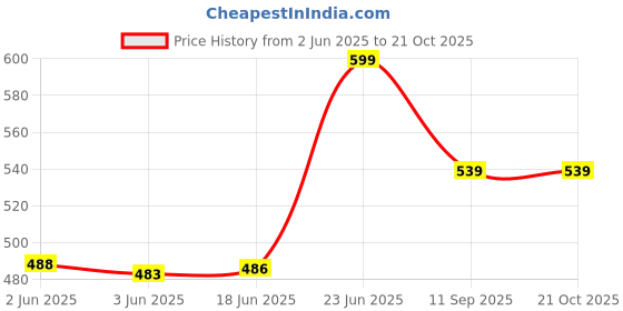 flipkart.com elios Casual Black Clutch elios Price History Graph from 2 Jun 2025 to 21 Oct 2025