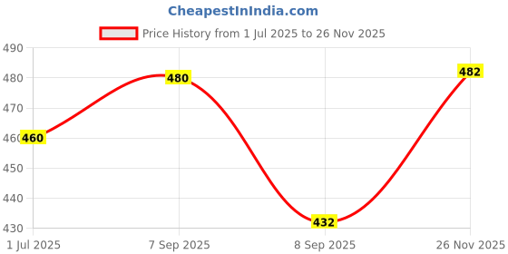 flipkart.com elios Casual Black Clutch elios Price History Graph from 1 Jul 2025 to 26 Nov 2025