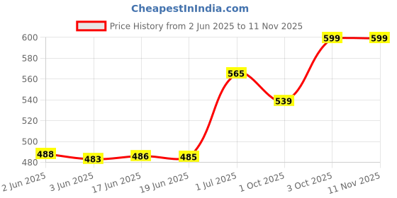 flipkart.com elios Casual BlackClutch elios Price History Graph from 2 Jun 2025 to 10 Nov 2025