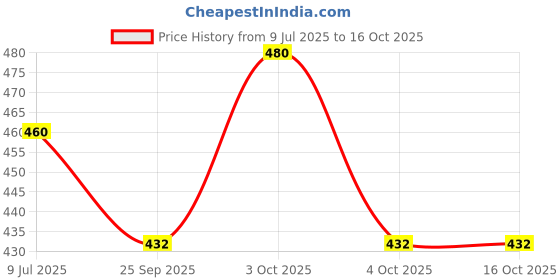 flipkart.com elios Casual Brown Clutch elios Price History Graph from 9 Jul 2025 to 16 Oct 2025