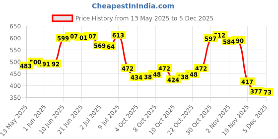 flipkart.com elios Casual, Party BlueClutch- Regular Size elios Price History Graph from 13 May 2025 to 5 Dec 2025