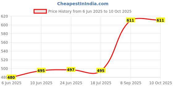 flipkart.com elios Casual, Party GreyClutch- Regular Size elios Price History Graph from 6 Jun 2025 to 9 Oct 2025