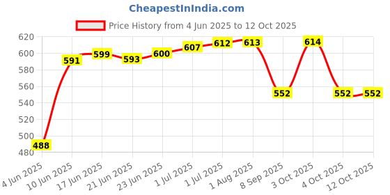 flipkart.com elios Casual, Party PinkClutch- Regular Size elios Price History Graph from 4 Jun 2025 to 12 Oct 2025